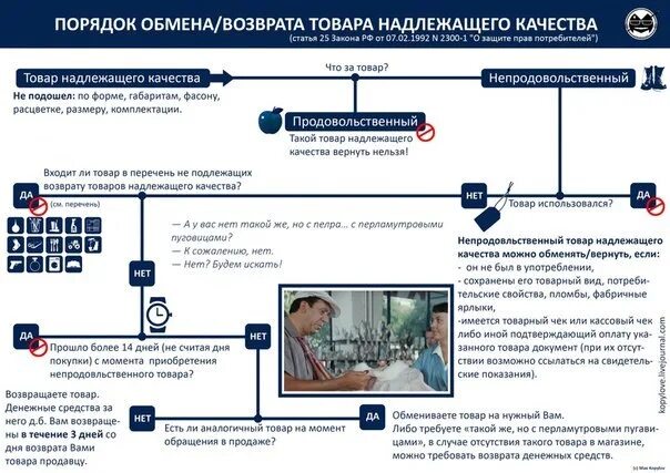 Обмен возврат в течение 14 дней. Порядок возврата товара. Возврат товара надлежащего качества. Возврат товара надлежащего возврат товара надлежащего качества. Порядок обмена товара.