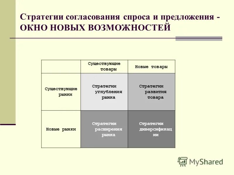 Уровни развития продукта