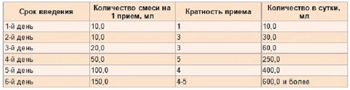 Как переводить на другую смесь новорожденных. Схема ввода новой смеси грудничку при искусственном вскармливании. схема перехода с гв на смесь в 1 месяц. схема введения новой смеси грудничку. схема перехода с одной смеси на другую при смешанном вскармливании.
