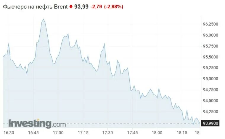 94 доллара в рублях. Фьючерс на нефть Brent. WTI нефть. Стоимость доллара. Нефтяные фьючеры.