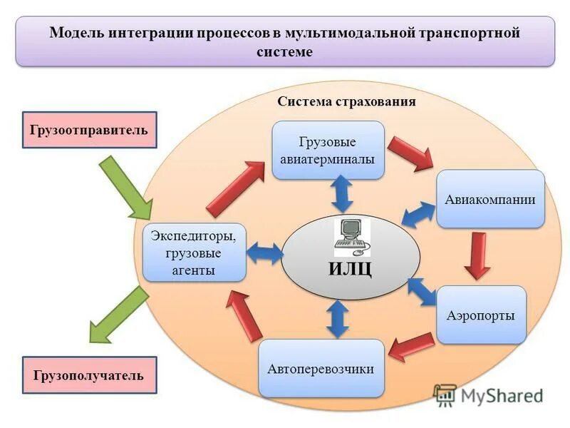 моделирование транспортного потока. макроскопические модели транспортных потоков. моделировать движение транспортных потоков. транспортное планирование и моделирование. понятие транспортной системы.
