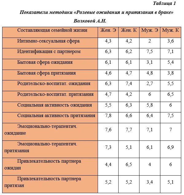 Опросник ролевые ожидания и притязания в браке РОП А.Н Волкова. -Методика «ролевые ожидания и притязание в браке».. Опросник «ролевые ожидания и притязания в браке» (РОП). Опросник ролевые ожидания и притязания в браке ответы. Методика ролевые ожидания и притязания в браке