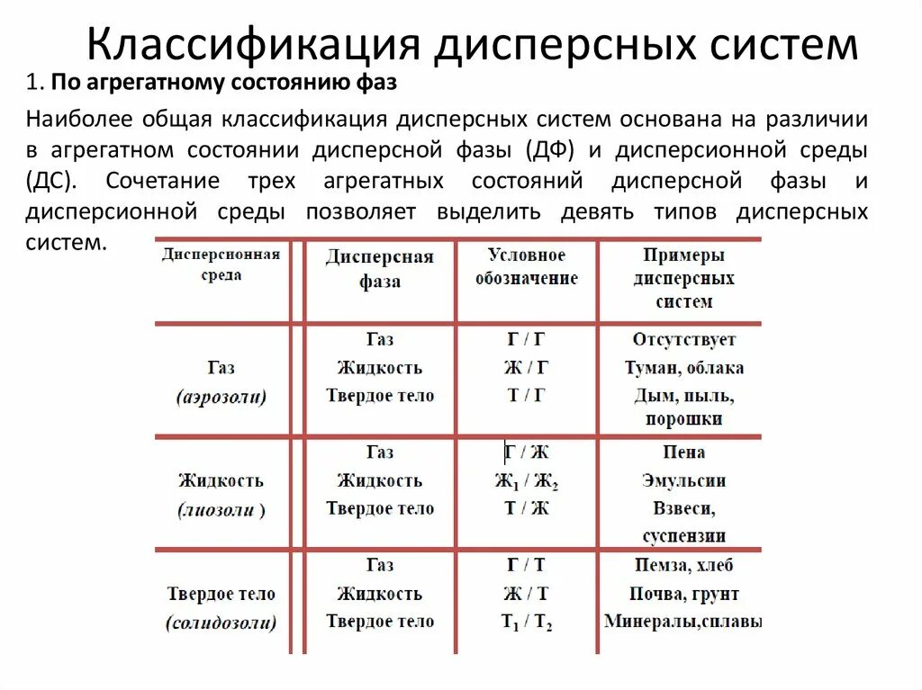 Таблица по классификации дисперсных систем. Классификация дисперсных систем таблица 3.1. Дисперсные системы классификация дисперсных систем. Классификация дисперсных систем химия. Класс дисперсной системы