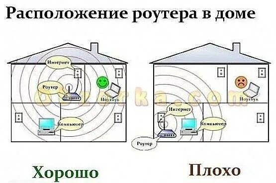 Где лучше располагать. Расположение роутера в частном доме. Вай фай роутер на схеме квартиры. Роутер для частного дома. Оптимальное расположение роутера.