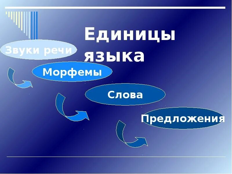 Единицы языка. Слово единица языка. Единицы языка рисунок. Абстрактные единицы языка. Слово как единица языка значение слова конспект