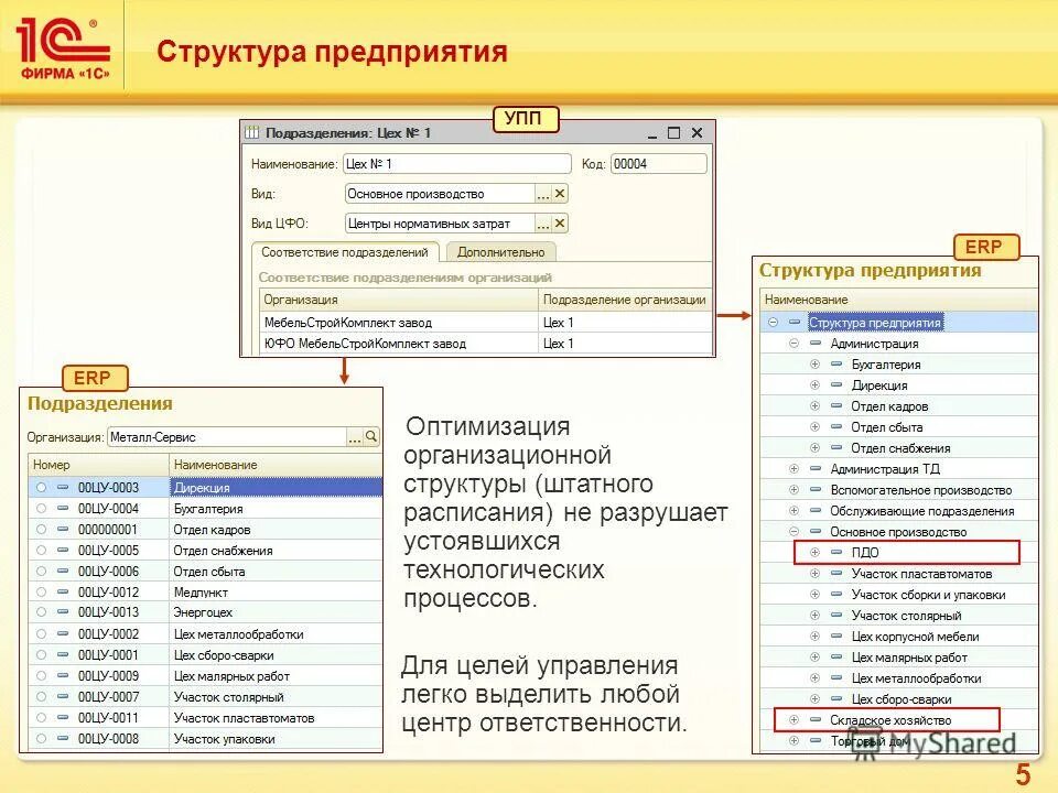 3. Структура 1с предприятие 8. Организационная структура в 1с зуп. Структурная схема 1с erp. Структура 1с управление торговлей 11.