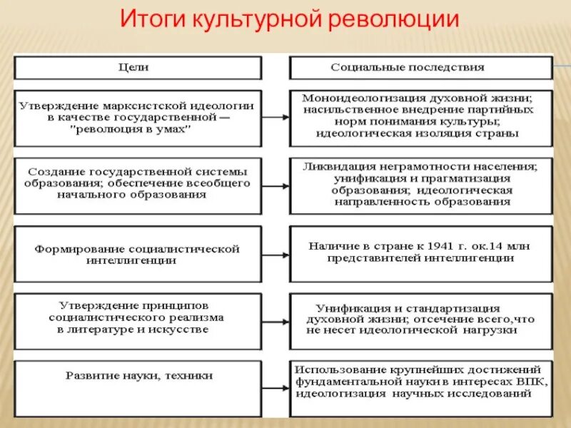 Культурное пространство советского общества в 1920–1930-е гг.. Культурное пространство советского общества в 1920-е. Содержание культурной революции таблица. Культурная революция таблица. Духовно культурная революция