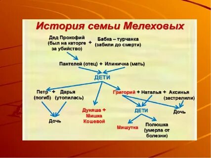 Семейные ценности мелеховых