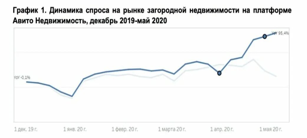 Аренда квартиры в москве график. Динамика спроса на недвижимость. график спроса на загородную недвижимость по годам. график спроса на недвижимость. рынок недвижимости график.