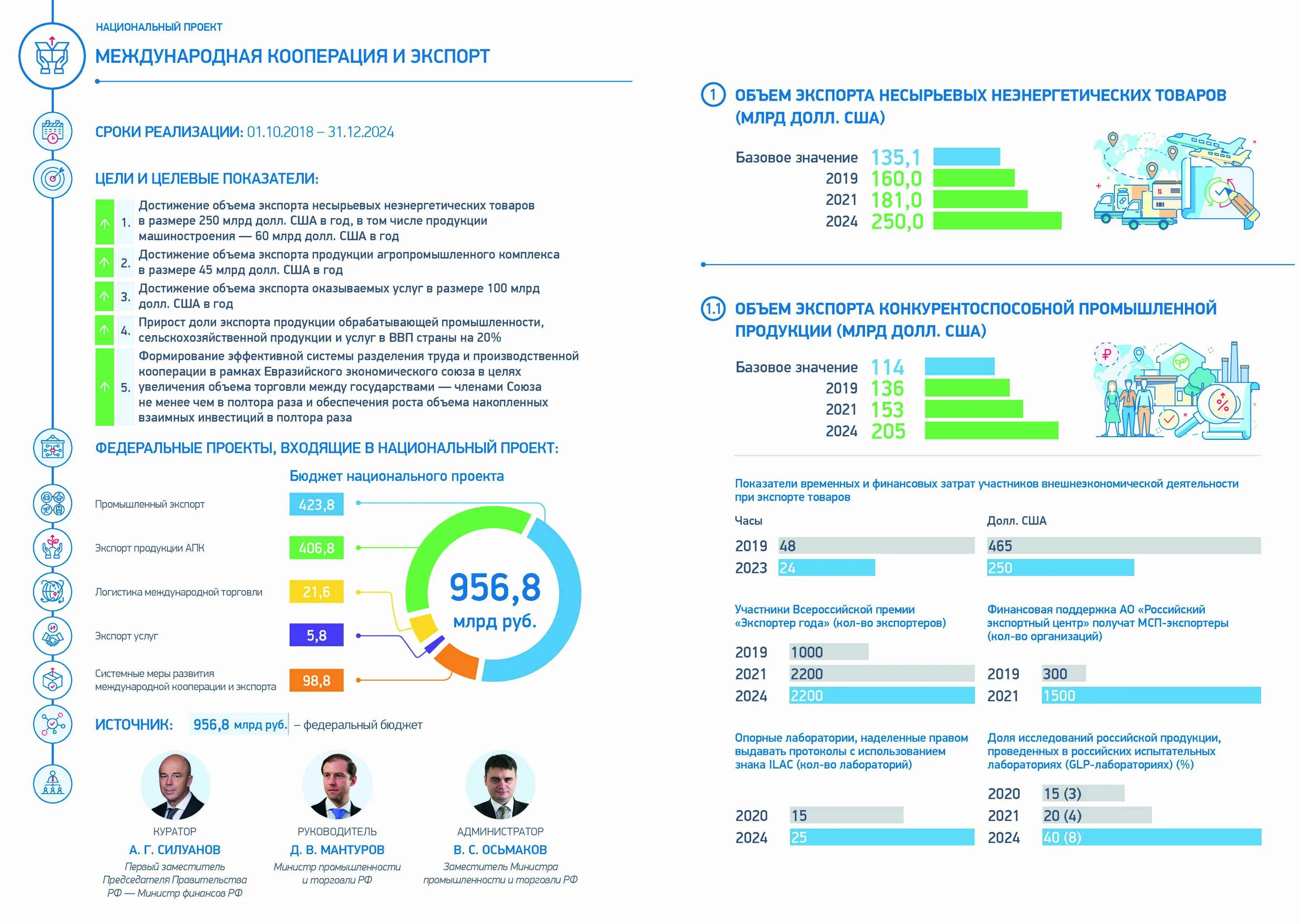 Нацпроект международная кооперация и экспорт. Международная кооперация нацпроекты. Национальные проекты. Национальные проекты россии международная кооперация и экспорт. Национальные поект ыроссии.