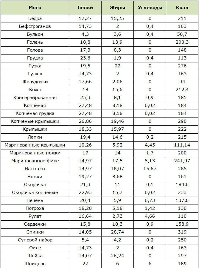 Мясо куры калорийность. Таблица калорийности мяса и субпродуктов. Говядина и свинина калорийность на 100 грамм. Калорийность 100г куриного мяса. Таблица содержания белков и жиров в мясе.