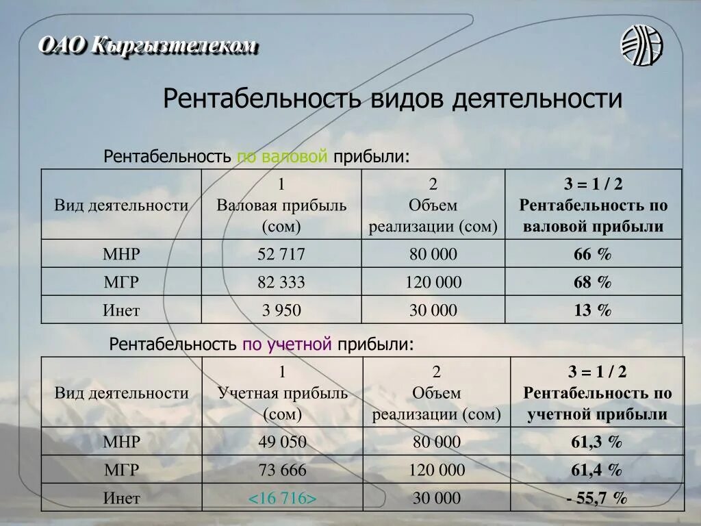 Рентабельность чистая и валовая. Валовая рентабельность. Рентабельность валовой прибыли. Уровень рентабельности по валовой прибыли. Рентабельность деятельности по валовой прибыли.