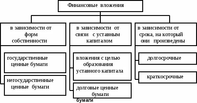 Классификация финансовых вложений организации. Учет финансовых инвестиций организации в ценные бумаги. Виды финансовых вложений в бухгалтерском учете. Классификация долгосрочных финансовых вложений.