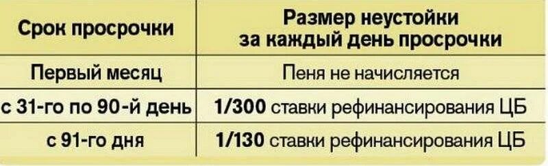 Как правильно пени или пеню. Порядок начисления пени. Размер пени за просрочку. Начисление пени за просрочку коммунальных платежей. Пени за коммунальные услуги калькулятор.