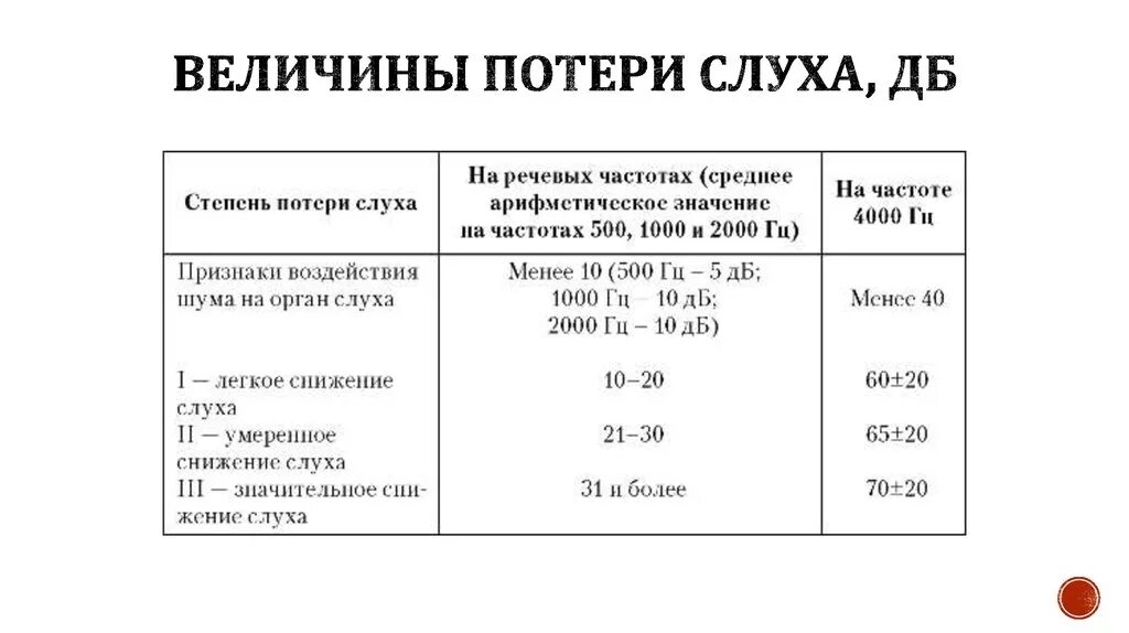 Тугоухость какая инвалидность. Степени потери слуха таблица. Как определить уровень потери слуха. Степени нарушения слуха таблица. Классификация глухоты.