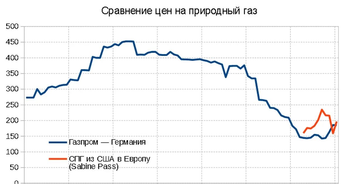 Стоимость газа в Европе динамика. Стоимость газа в Европе график. Газа в Европе график по годам. ГАЗ В Европе график по годам. Цена на газ а мире