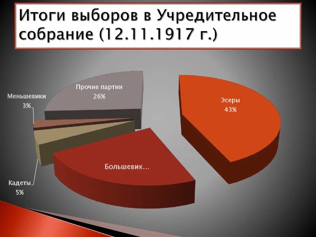 Партийный состав учредительного собрания 1918. Итоги выборов в учредительное собрание 1917. Учредительное собрание партийный состав 1917. Итоги учредительного собрания 1917. Партии большинства учредительного собрания правые