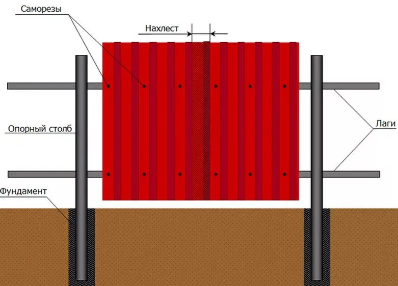 Столбы под забор из профнастила. Сколько саморезов на 1 профлист забора. Кол-во саморезов на 1 профлист для забора. Лаги для забора из профнастила 40 на 20. Как крепить профлист на забор саморезами с 8.