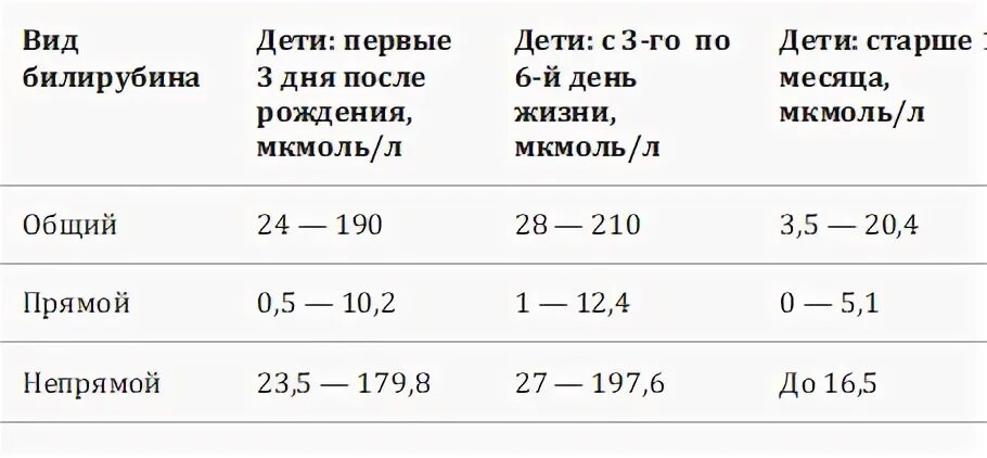 Норма билирубина у новорожденных таблица по неделям фото - PwCalc.ru