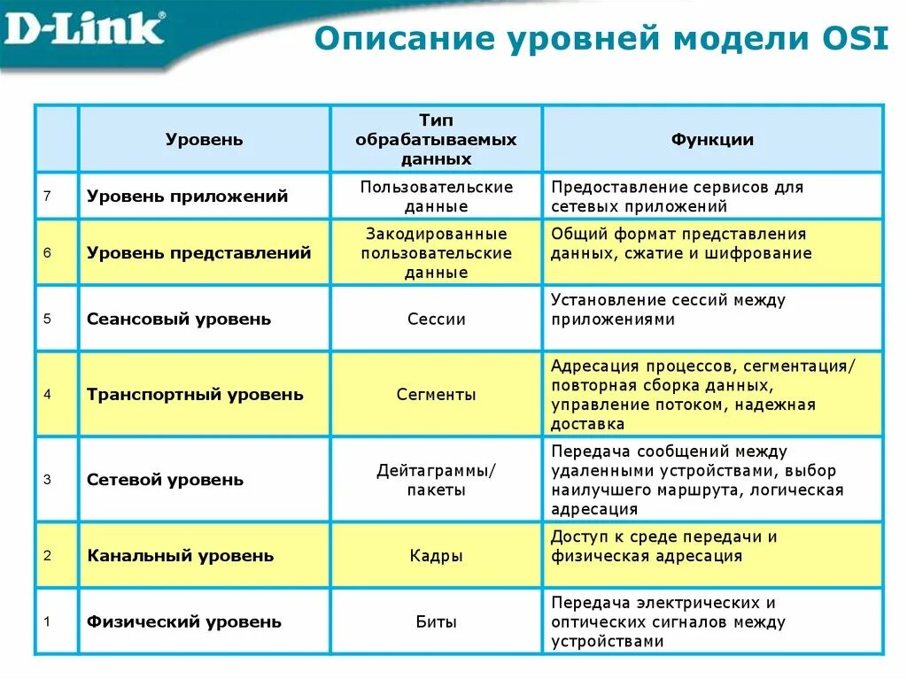 Сетевая модель osi протоколы. Сетевой уровень модели osi. 7 Уровневая модель osi. Модель оси 7 уровней.