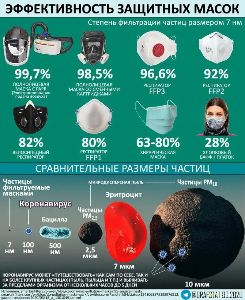 Спасает маска от вируса. Эффективность защитных масок. эффективность маски от вирусов. разновидность врачебных масок. маски для защиты от коронавируса.