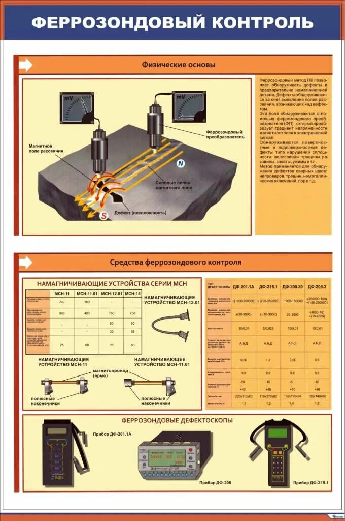 Тесты неразрушающий контроль. Магнитоферрозондовый метод неразрушающего контроля. Феррозондовый дефектоскоп. Дефектоскоп ДФ-201.1 феррозондовый схема.