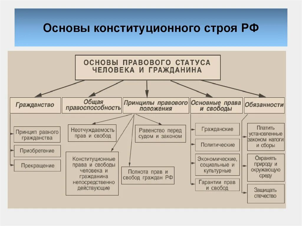 Формы конституционного строя. Схема конституционного строя рф. схема системы основ конституционного строя. основные принципы конституционного строя рф схема. схема систем основ конституционного строя рф.