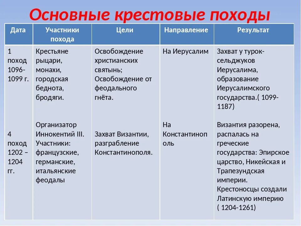 Крестовые походы таблица крестовые походы таблица. Таблица крестовые походы 6 класс история. 1096 Крестовые походы таблица. Крестовые походы 6 класс даты и итоги. Состав участников основные события