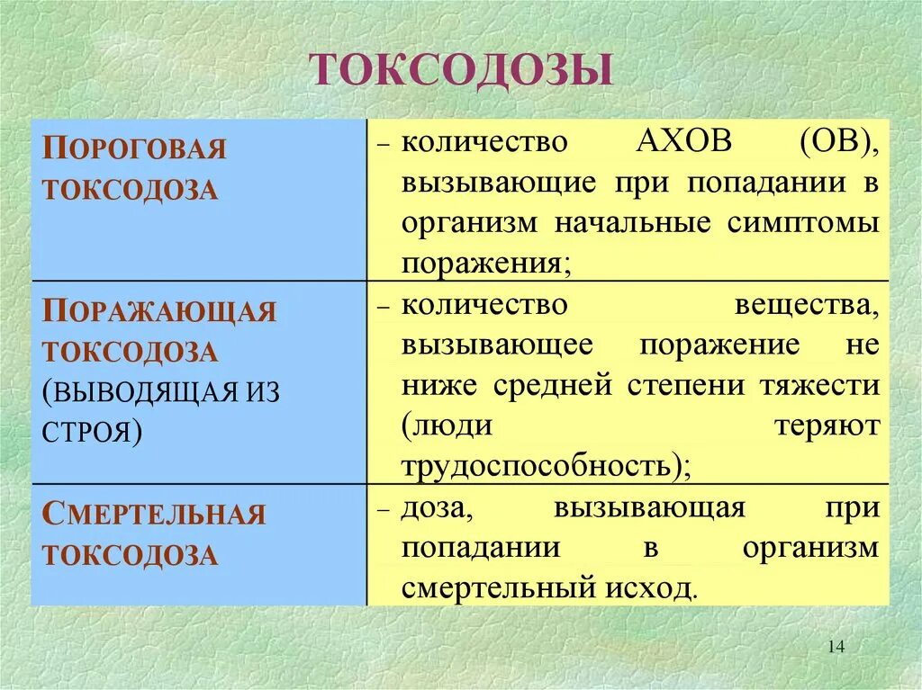 Поразить каков. Токсодоза АХОВ. Смертельная токсодоза. Токсодоза классификация. Пороговая токсодоза это.