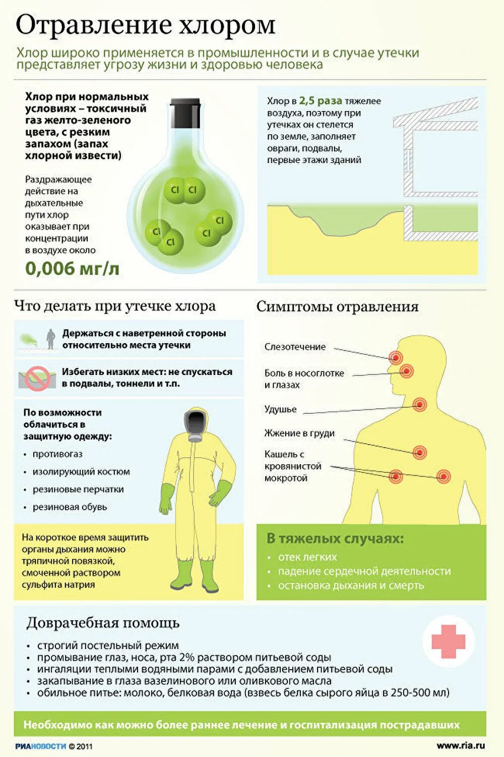 Хлор ГАЗ последствия отравления. При отравлении хлорсодержащими веществами. При отравлении хлором раствор. Отравление хлором симптомы. Действия при отравлении хлором