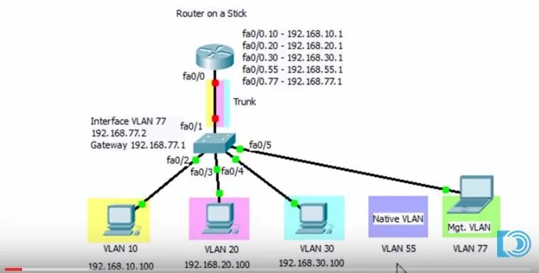 Маршрутизатор Cisco Router on a Stick.. Технология Router-on-a-Stick. Router on a Stick INTERVLAN routing. Роутер на палочке Cisco. Router on a stick