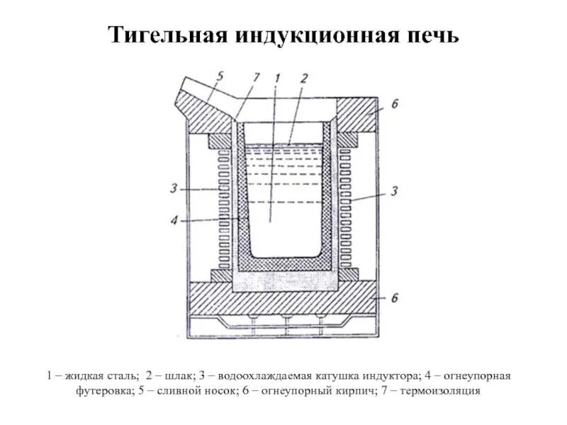 Принцип действия индукционной печи. Схема подключения индукционной печи. Устройство индукционной тигельной печи. Индукционная тигельная печь схема электрическая. Индукционная тигельная печь схема электрическая.