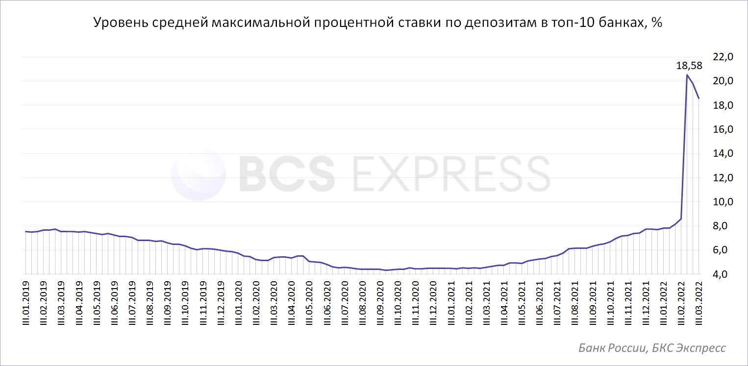 Сайт ставка на россия. Процентные ставки. Трейдинг ставки. Ссудный процент в России 2023. Ставки по вкладам 2022 на сегодня.