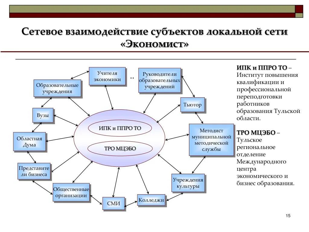 Взаимодействие функции и формы. Модель сетевого взаимодействия образовательных учреждений схема. Сетевое взаимодействие в образовании. Взаимодействие с образовательными учреждениями. Организация сетевого взаимодействия.