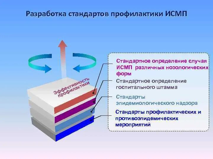 Организация мероприятий по профилактике исмп. Профилактика возникновения ИСМП. Мероприятия по профилактике ИСМП. Нозологические формы ИСМП. Организация эпидемиологического надзора за ИСМП.