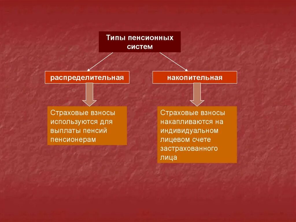 Типы пенсионных систем. Распределительная пенсионная система. Смешанная пенсионная система. Распределительно накопительная система пенсионного обеспечения.