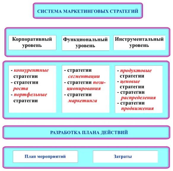 Система маркетинговых стратегий. Система маркетинговых стратегий предприятия. Система стратегического маркетинга организации. Разработка стратегии маркетинга. Конкурентные стратегии в маркетинге.