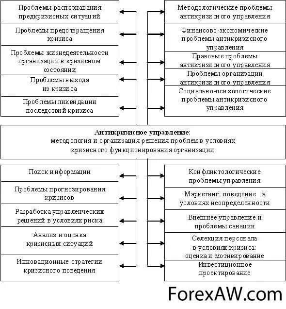 Проблемы управления учреждениями. Схема антикризисного управления. Этапы технологии антикризисного управления. Методы антикризисного управления предприятием. Проблематика антикризисного управления.