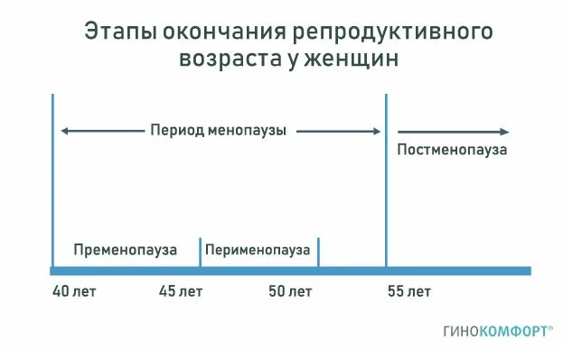 Менопаузальный период симптомы Возраст. Стадии завершения репродуктивная. Женская фертильность Возраст. Женщины репродуктивного возраста), в менопаузе.