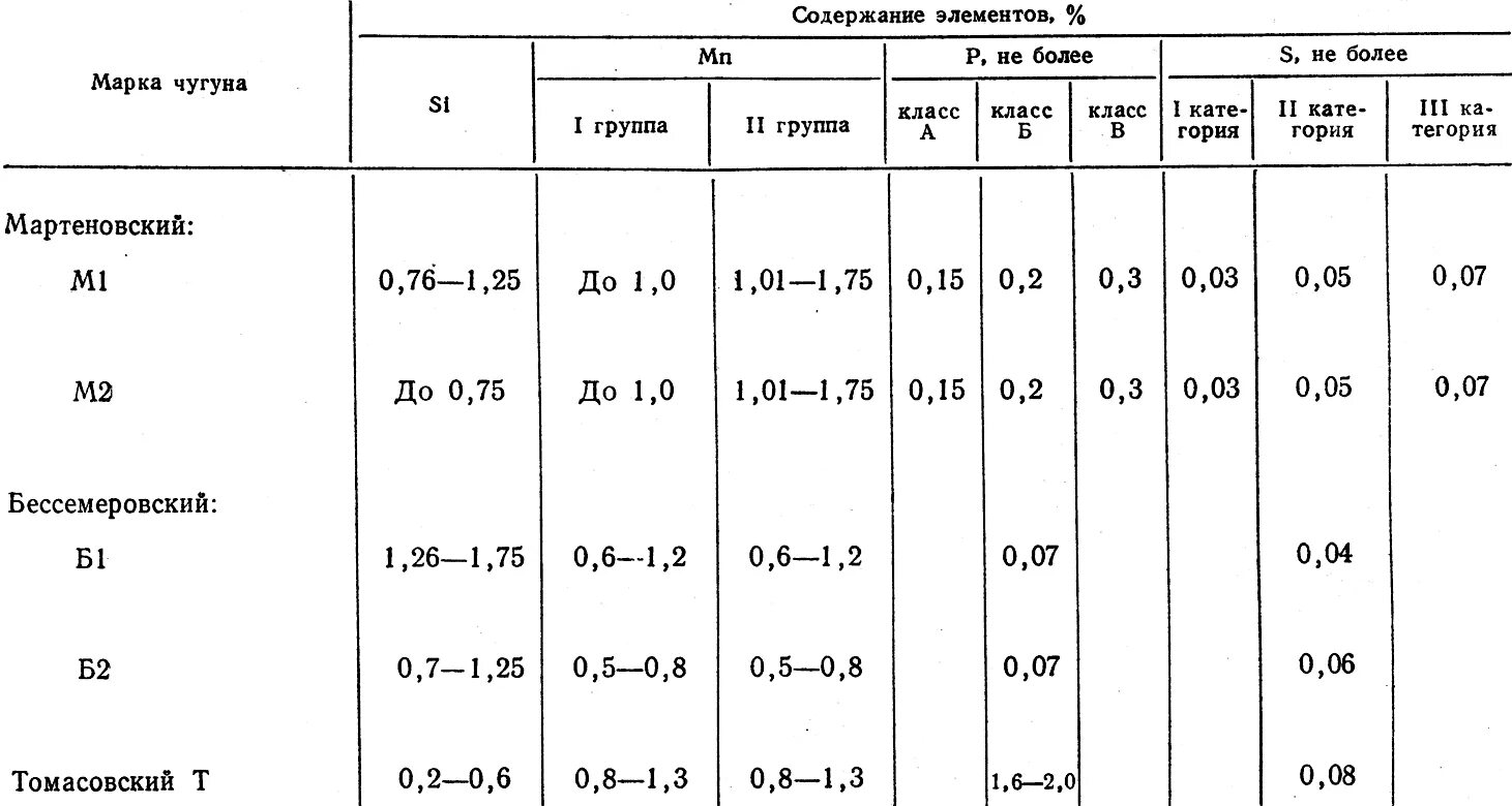 Чугун содержание элементов. Чугун содержание элементов. Чугун содержание элементов. Содержание углерода в чугуне. Чугун состав таблица.