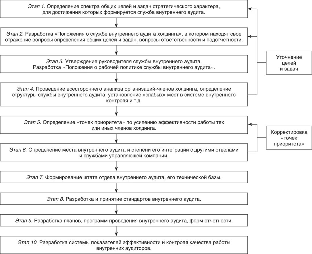 Этапы внутреннего анализа. Организационная структураэ департамента внутреннего аудита. Этапы процесса внутреннего аудита. Структура отдела внутреннего аудита. Службы внутреннего аудита организации структура.