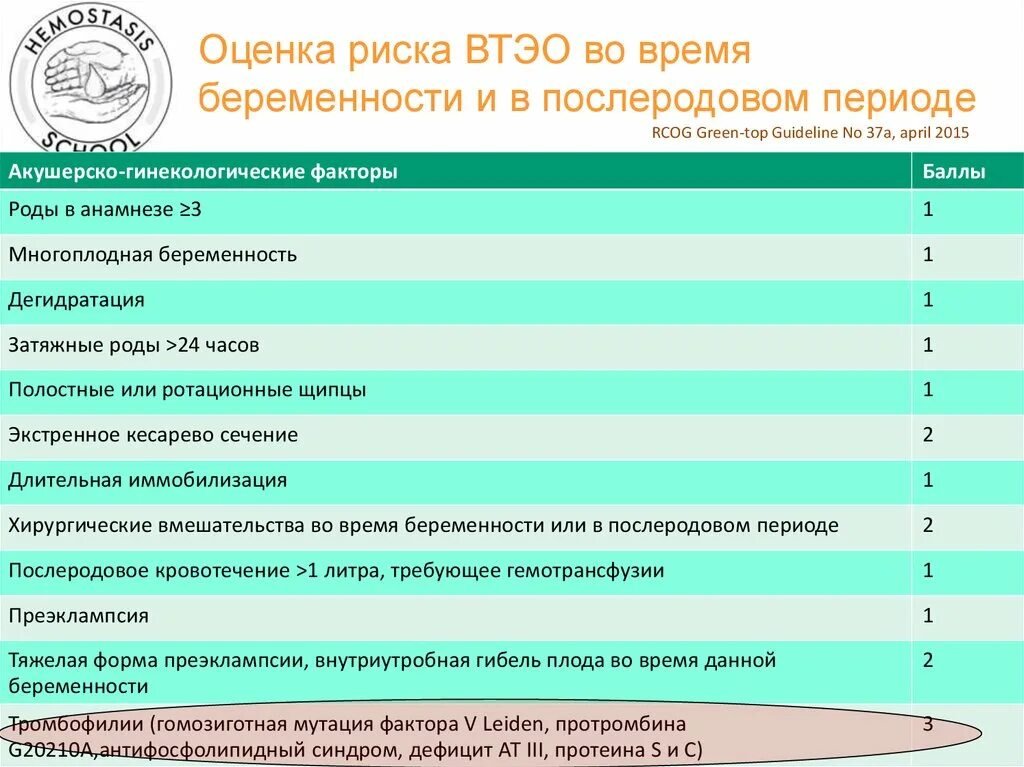 Оценка рисков ВТЭО В акушерстве таблица. Шкала оценки риска ВТЭО У беременных. Риски ВТЭО У беременных таблица. Оценка риска ВТЭО.