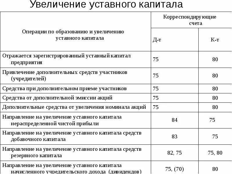 Разделы уставного капитала. Уставный капитал складочный капитал уставный фонд. Увеличение уставного капитала предприятия возможно по решению. Порядок увеличения уставного капитала АО. Увеличение уставногокапитла.