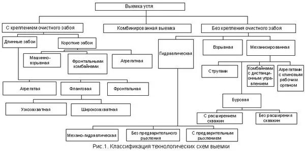 Каким способом ведется добыча на предприятиях эн. Технологическая схема добычи угля. схема технологического процесса добычи угля подземным способом. технологический процесс добычи угля. технологические схемы добычи угля открытым способом.