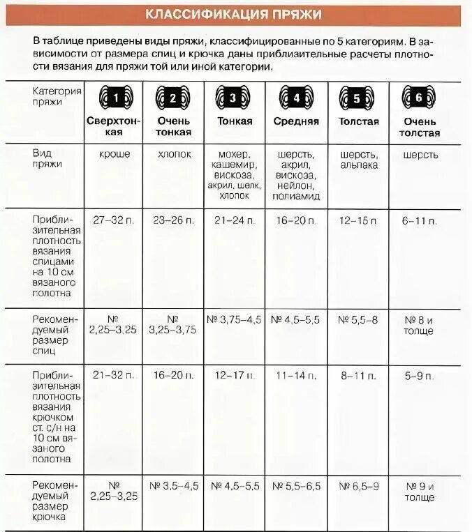 Сколько грамм нужно на свитер. Соответствие толщины пряжи и спиц таблица. Таблица расхода пряжи по размерам. Таблица соответствия крючка и пряжи. Толщина пряжи для вязания.