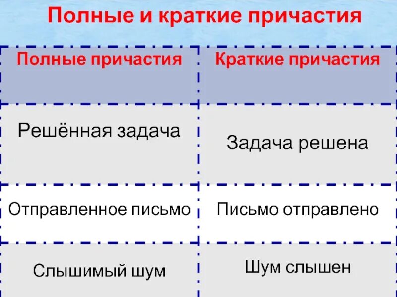 Полные и краткие причастия правило. Краткие и полные страдательные причастия таблица. Полные и коаткие причаст. Подные и кратаерре причастия.