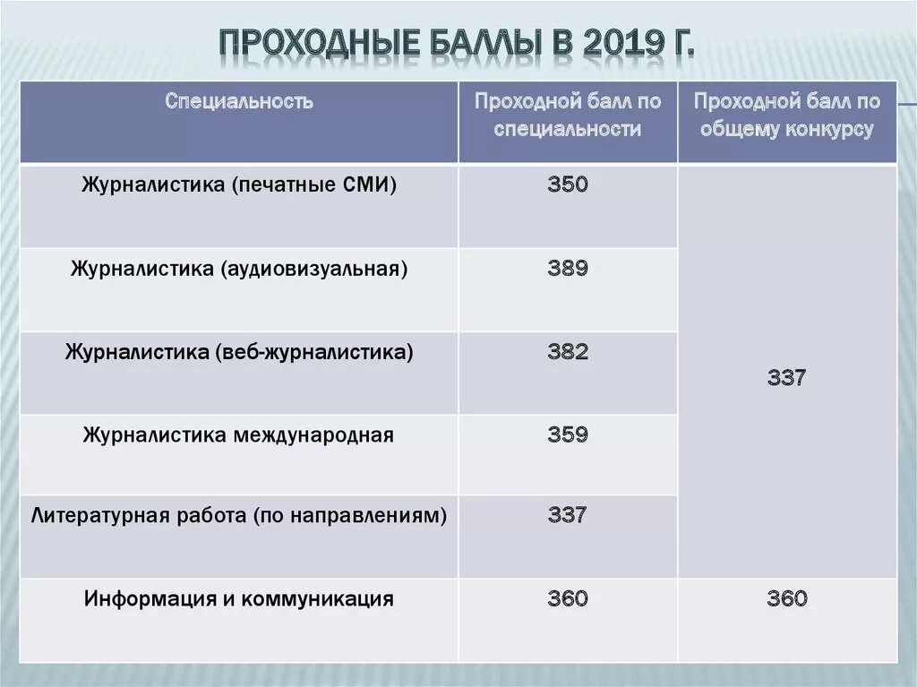 Балл для поступления на бюджет после 9. Проходные баллы на бюджет 2019. Проходной балл в журналистике. Медицинский колледж проходной балл 2019. Проходной балл на визажиста.