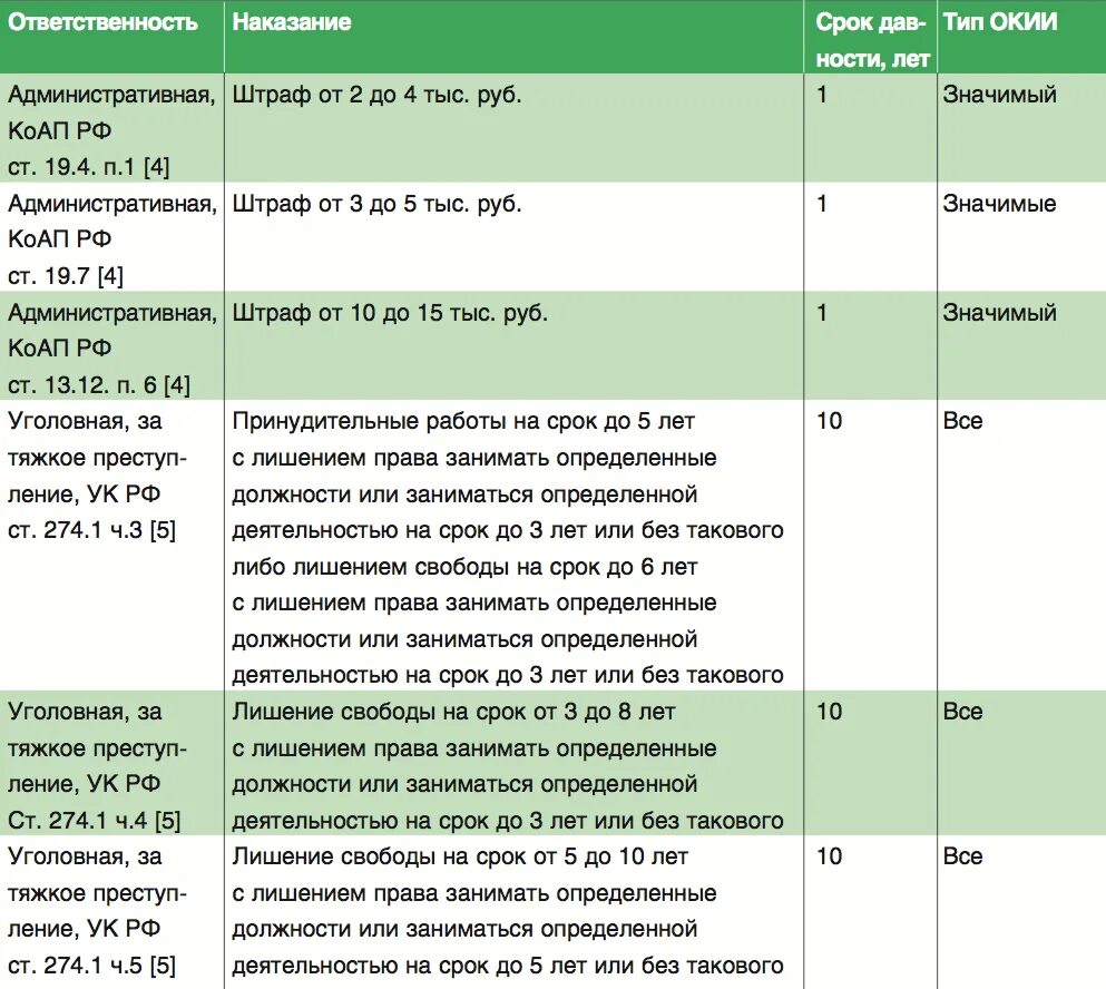 Давность назначения административного наказания. Сроки административных наказаний таблица. Виды наказаний таблица штраф. Административный штраф таблица. Таблица сроков наказания.