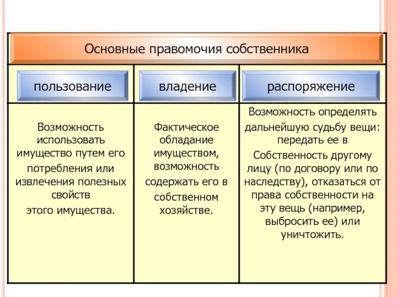 Правомочия собственника. Основные правомочия собственника. Правомочия собственника схема. Примеры основных правомочий собственника.