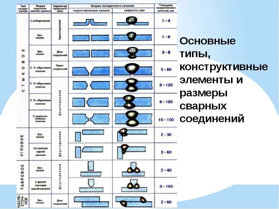 Виды и типы сварных соединений